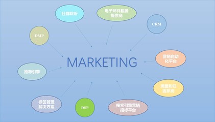 營銷技術棧 打破數據孤島，實現個性化營銷新紀元
